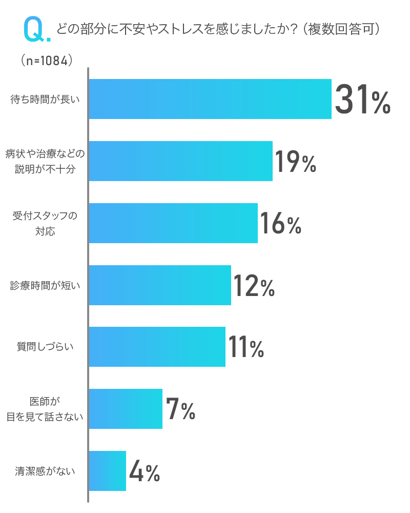 どの部分に不安やストレスを感じましたか？のアンケート画像